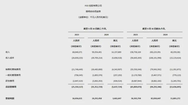 2024拼多多Q3财报：营收9935亿元营业利润243亿
